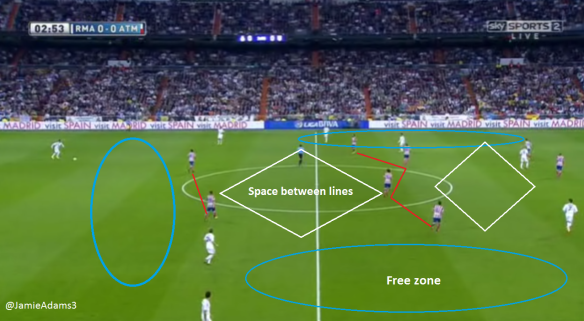 Atleti look to control the central vertical zone to try and force pressing traps on the flanks.