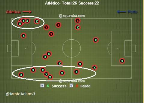 Atleti made 22/26 successful tackles against Porto. 12 were in wide areas and 4 were close to wide areas.